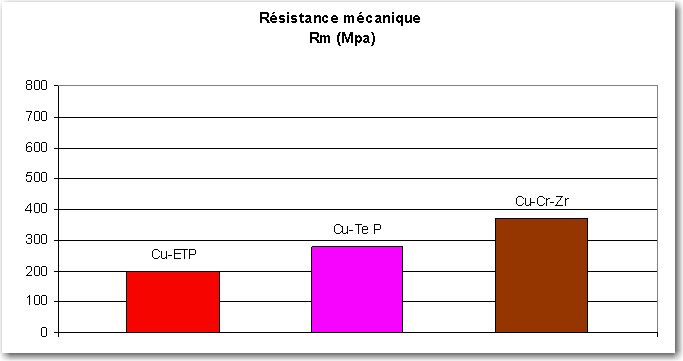 Matricagecuivregraphe
